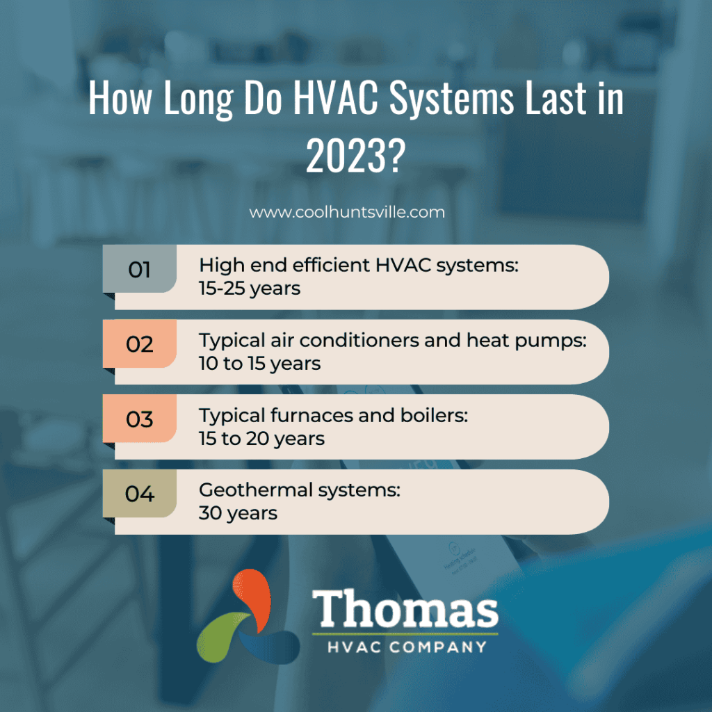 How Long Do HVAC Systems Last in 2023 infographic by thomas hvac